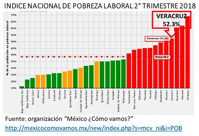 Veracruz A N Es El Del Pa S Con Mayor Pobreza Laboral M Xico C Mo