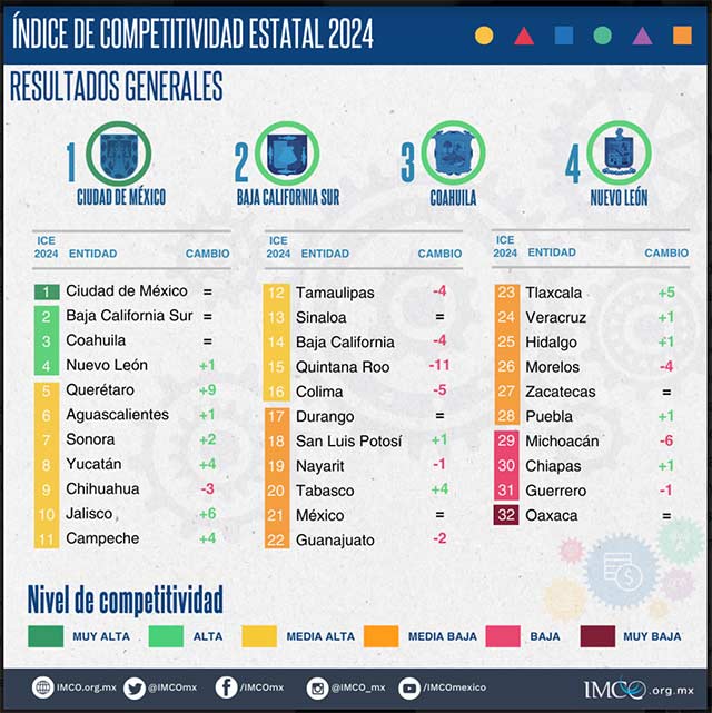 Competitividad de Veracruz, en nivel “medio-bajo”: IMCO – alcalorpolitico